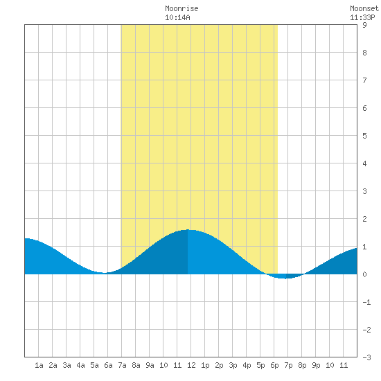 Duck Key tide chart for Wednesday, February 14, 2024