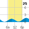 Duck Key tide chart for Sunday, February 25, 2024