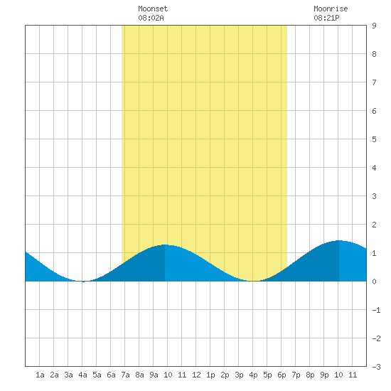Duck Key tide chart for Monday, February 26, 2024