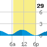 Duck Key tide chart for Thursday, February 29, 2024