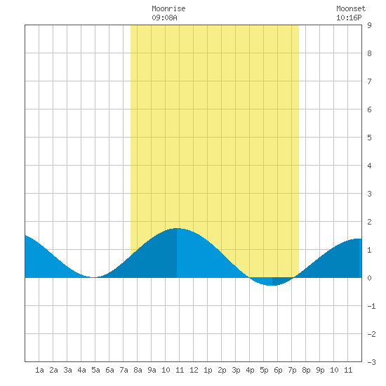 Duck Key tide chart for Tuesday, March 12, 2024