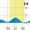 Duck Key tide chart for Thursday, March 14, 2024