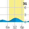 Duck Key tide chart for Sunday, March 31, 2024