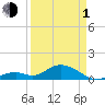 Duck Key tide chart for Monday, April 1, 2024