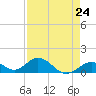 Duck Key tide chart for Wednesday, April 24, 2024