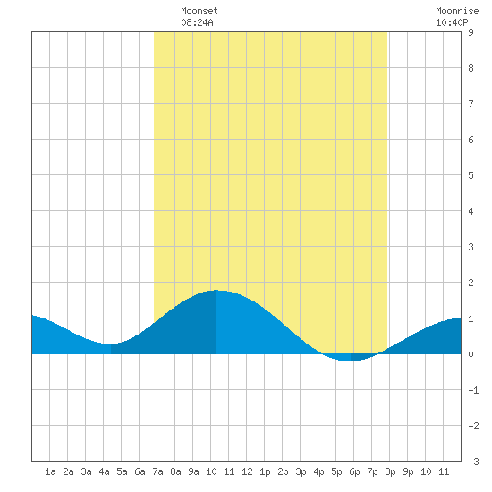 Duck Key tide chart for Friday, April 26, 2024