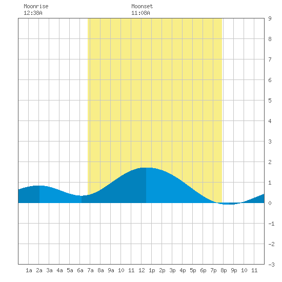 Duck Key tide chart for Monday, April 29, 2024