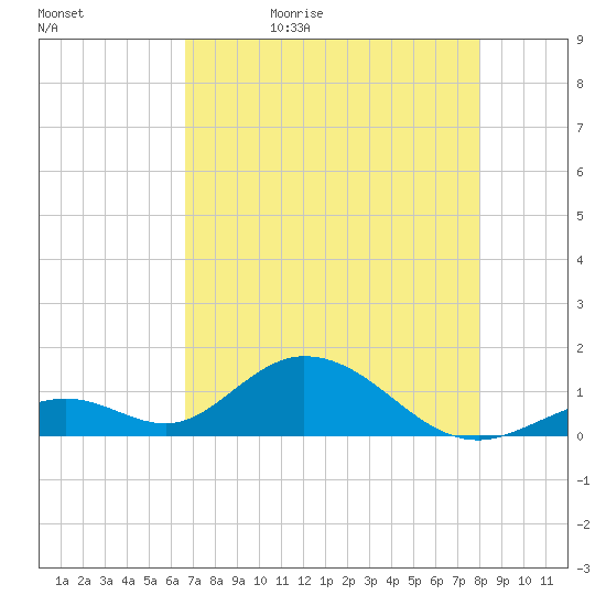 Duck Key tide chart for Sunday, May 12, 2024