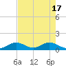 Duck Key tide chart for Friday, May 17, 2024