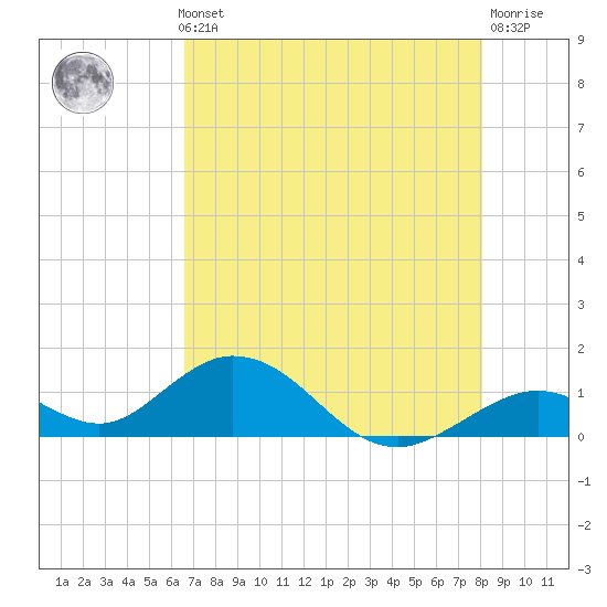 Duck Key tide chart for Thursday, May 23, 2024
