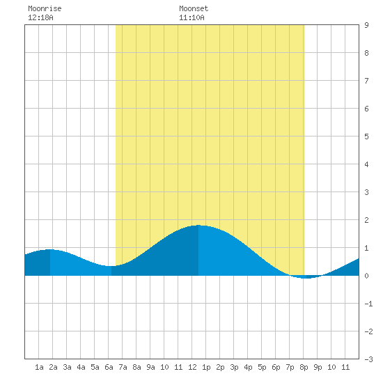 Duck Key tide chart for Tuesday, May 28, 2024
