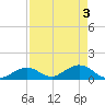 Duck Key tide chart for Friday, May 3, 2024