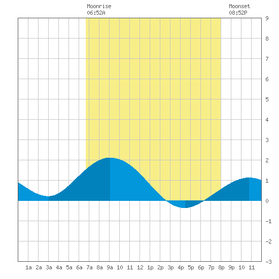 Duck Key tide chart for Wednesday, May 8, 2024