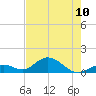 Duck Key tide chart for Monday, June 10, 2024