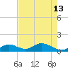Duck Key tide chart for Thursday, June 13, 2024