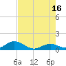 Duck Key tide chart for Sunday, June 16, 2024