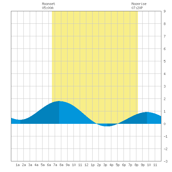 Duck Key tide chart for Thursday, June 20, 2024