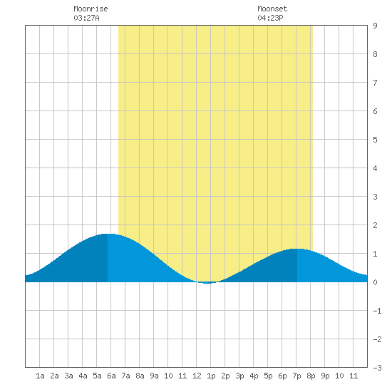 Duck Key tide chart for Sunday, June 2, 2024