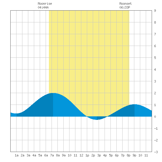 Duck Key tide chart for Tuesday, June 4, 2024