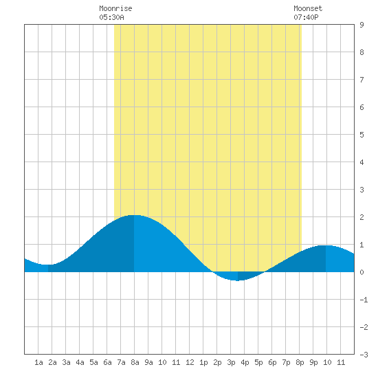 Duck Key tide chart for Wednesday, June 5, 2024