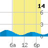 Duck Key tide chart for Sunday, July 14, 2024