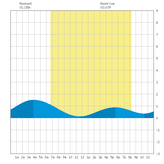 Duck Key tide chart for Monday, July 15, 2024