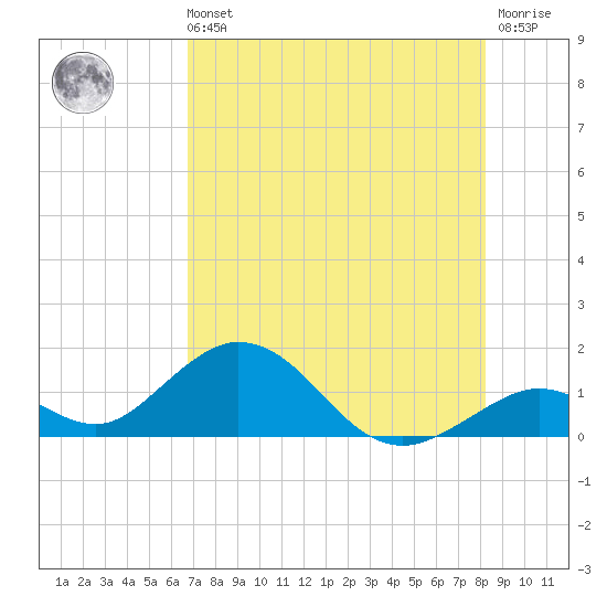 Duck Key tide chart for Sunday, July 21, 2024