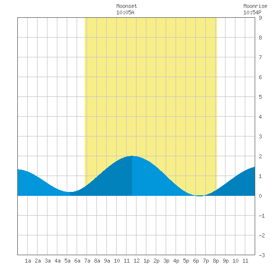 Duck Key tide chart for Wednesday, July 24, 2024