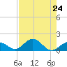 Duck Key tide chart for Wednesday, July 24, 2024