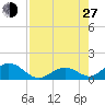 Duck Key tide chart for Saturday, July 27, 2024