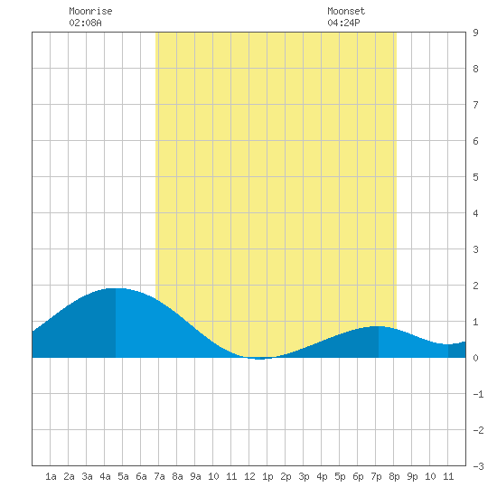 Duck Key tide chart for Tuesday, July 30, 2024
