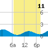 Duck Key tide chart for Sunday, August 11, 2024