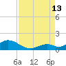 Duck Key tide chart for Tuesday, August 13, 2024