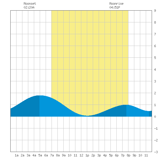 Duck Key tide chart for Thursday, August 15, 2024
