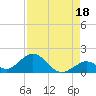 Duck Key tide chart for Sunday, August 18, 2024