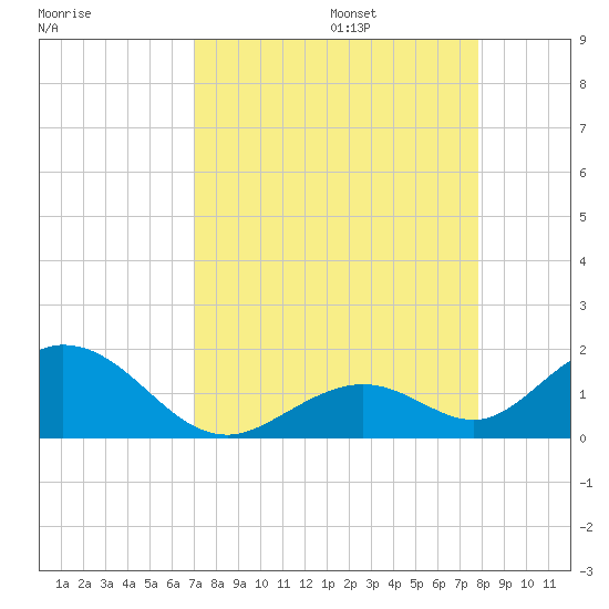 Duck Key tide chart for Sunday, August 25, 2024