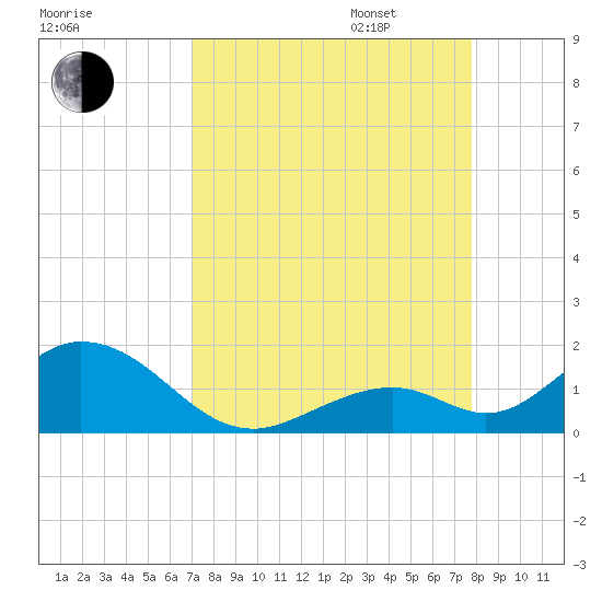 Duck Key tide chart for Monday, August 26, 2024