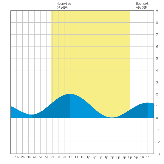 Duck Key tide chart for Monday, August 5, 2024