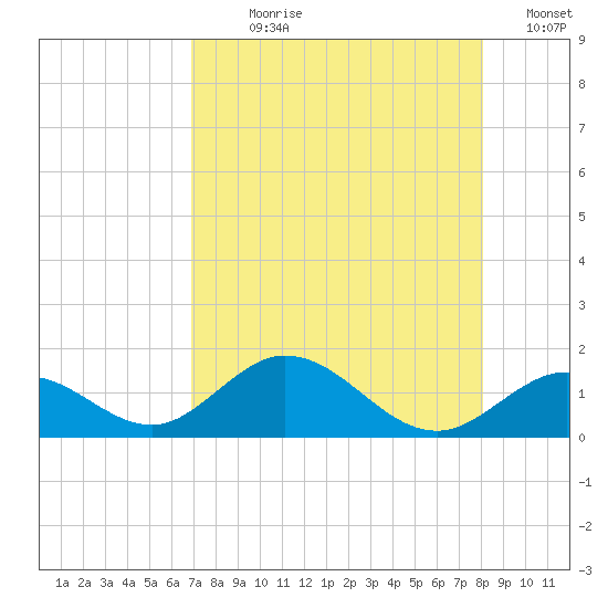 Duck Key tide chart for Wednesday, August 7, 2024