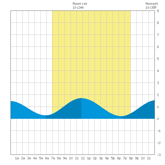 Duck Key tide chart for Thursday, August 8, 2024