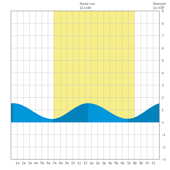 Duck Key tide chart for Friday, August 9, 2024