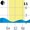 Duck Key tide chart for Wednesday, September 11, 2024