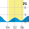 Duck Key tide chart for Saturday, September 21, 2024
