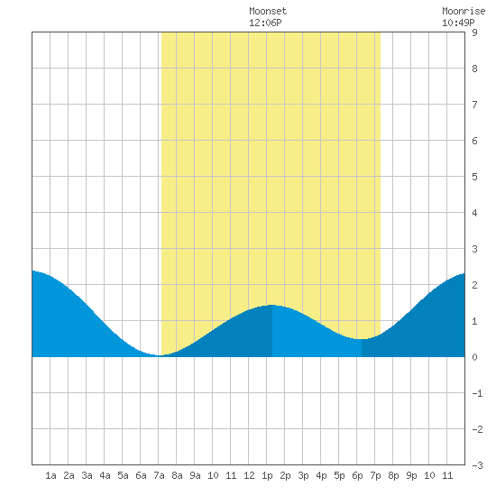 Duck Key tide chart for Sunday, September 22, 2024