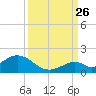 Duck Key tide chart for Thursday, September 26, 2024