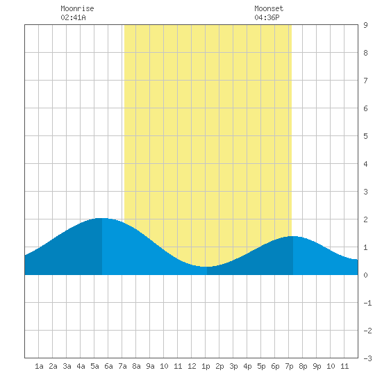 Duck Key tide chart for Friday, September 27, 2024