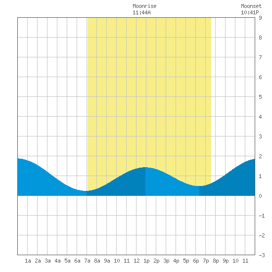 Duck Key tide chart for Sunday, September 8, 2024