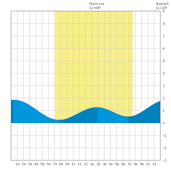 Duck Key tide chart for Monday, September 9, 2024