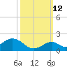 Duck Key tide chart for Saturday, October 12, 2024