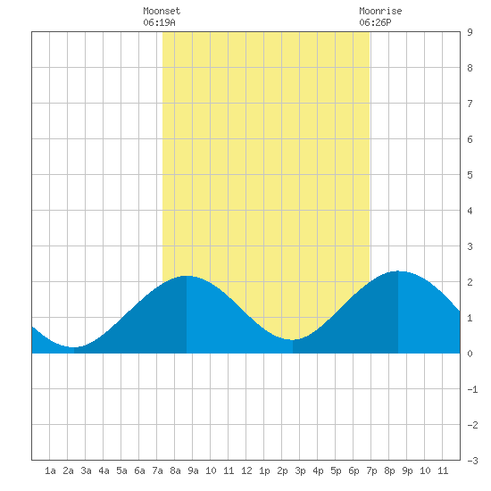 Duck Key tide chart for Wednesday, October 16, 2024